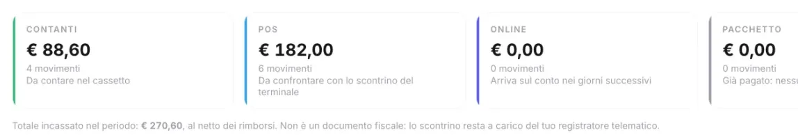 La chiusura di cassa divisa per metodo di pagamento, con il totale incassato nel periodo